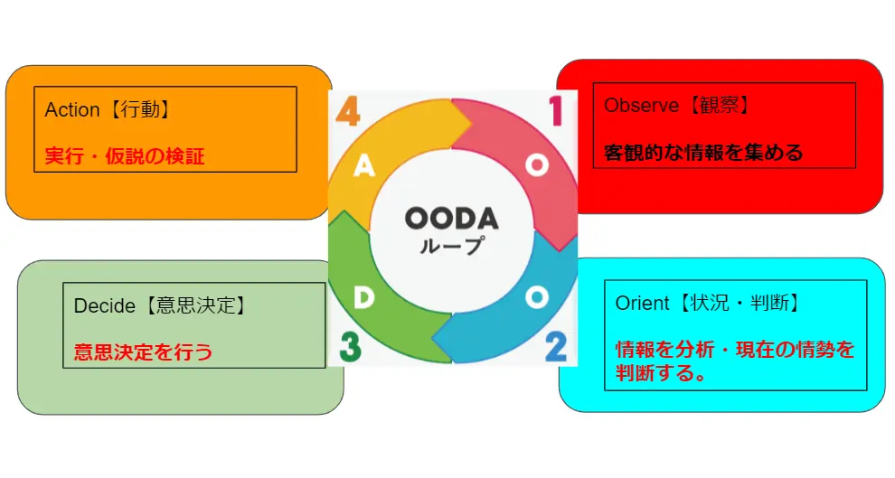OODAループの4つの各段階について解説