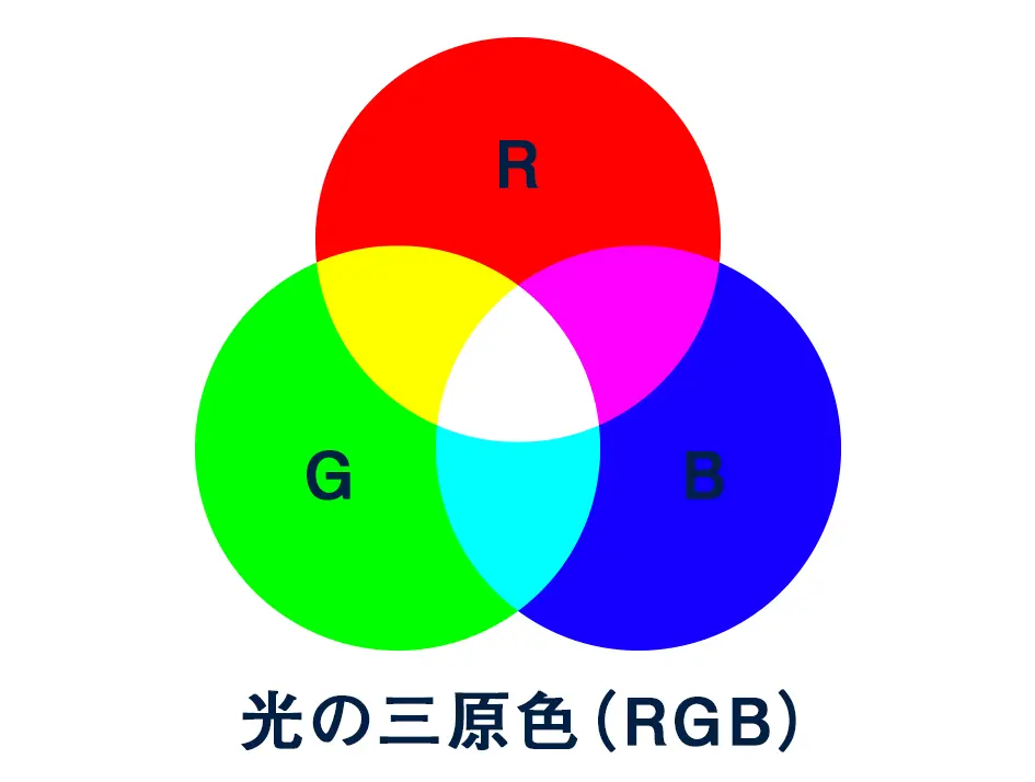 光の三原色とは赤(red)・緑(green)・青(blue)
