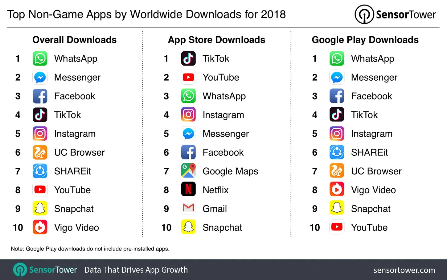 App Storeのダウンロード数は世界で1位を獲得しています。
