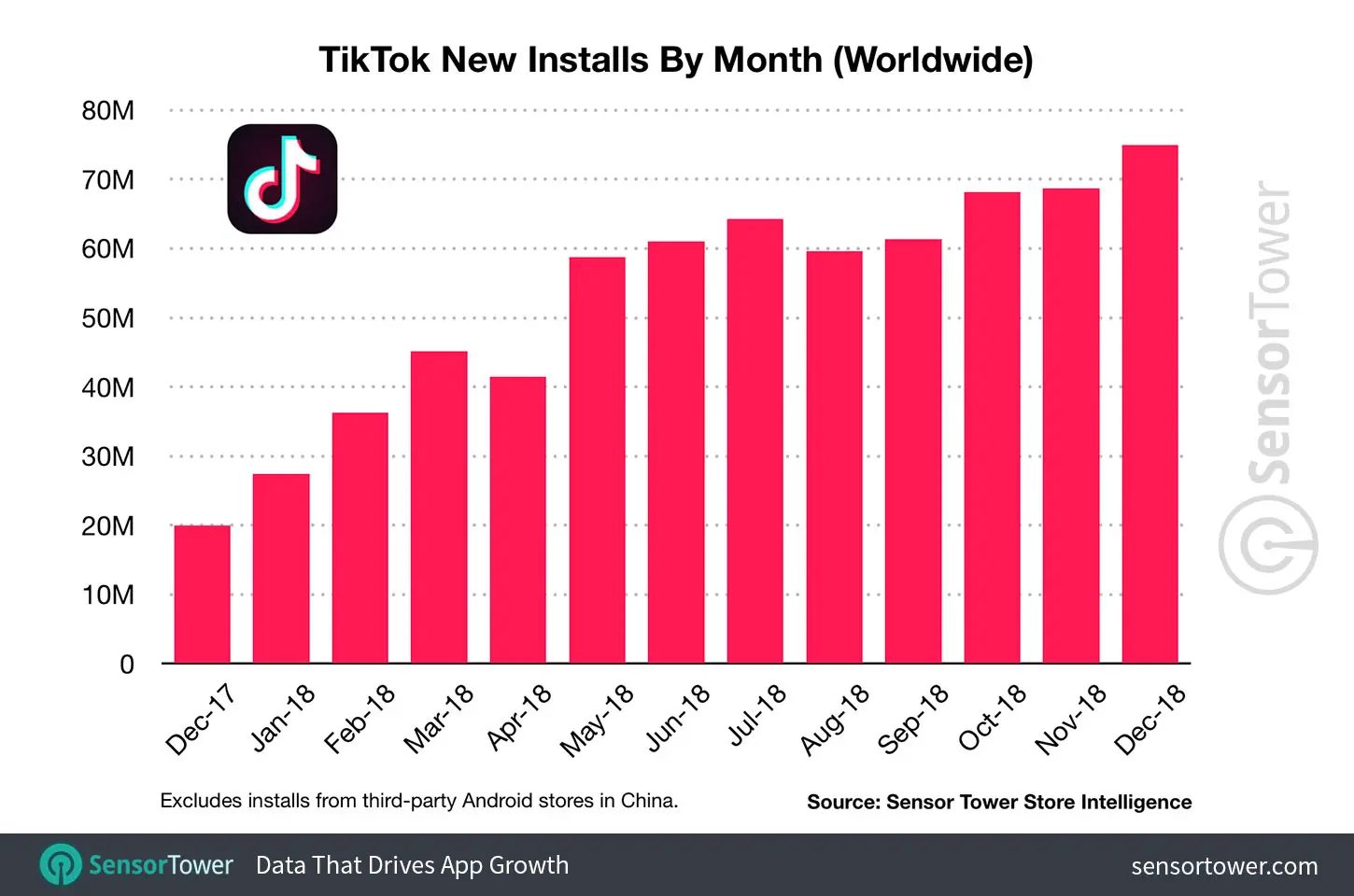 世界でユーザーが増え続けるTikTok