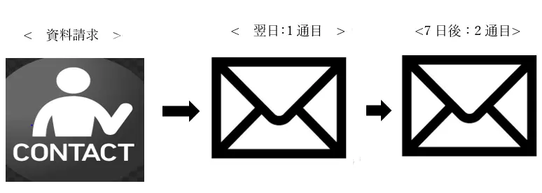 step6メールの配信設定