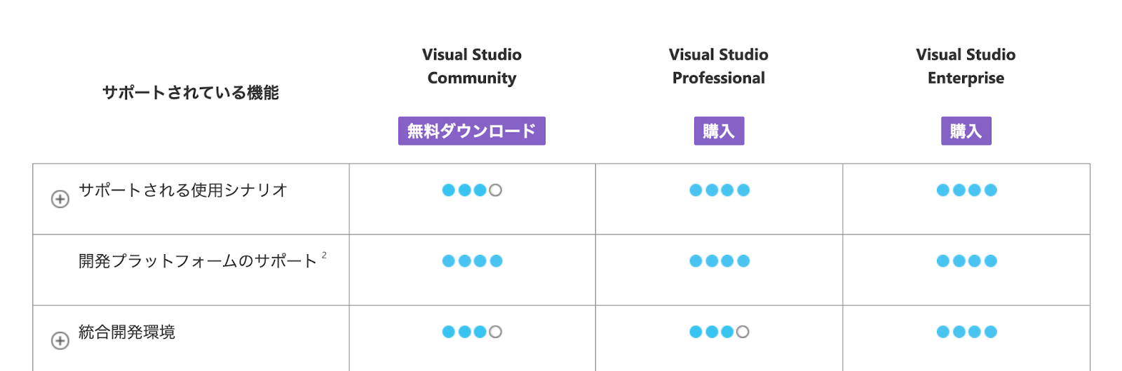 Visual Studioの種類