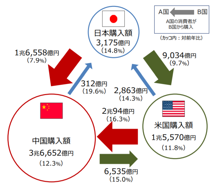 日本・米国・中国 3 ヵ国間の越境 EC 市場規模