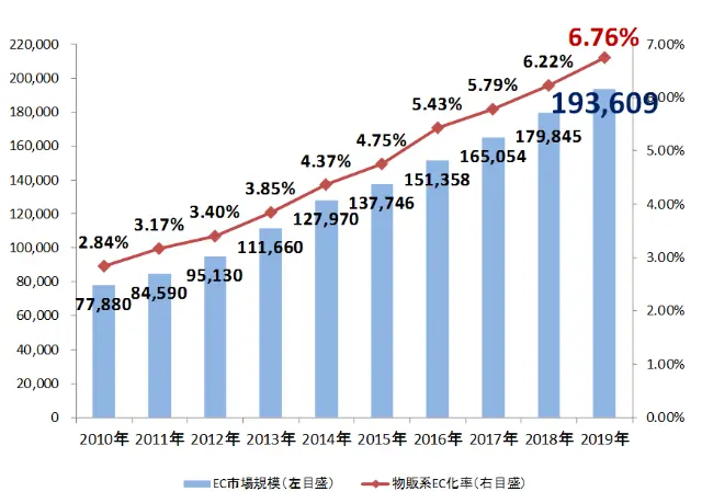 その中でも中国・米国からの輸入額は年々増加しており、伸び率も国内市場の成長率を上回っております。