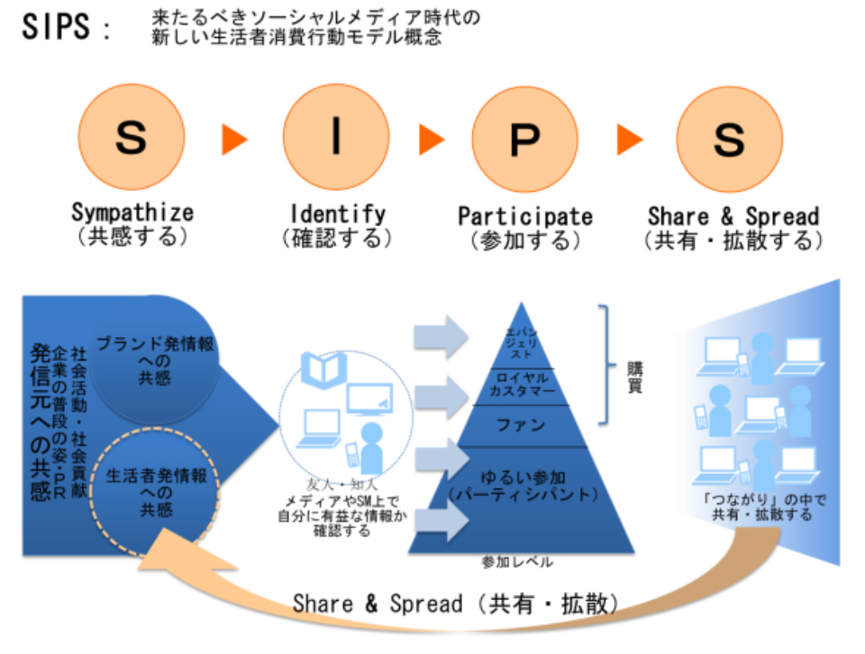 図表出典：電通「SIPS」来るべきソーシャルメディア時代の新しい生活者消費行動モデル概念