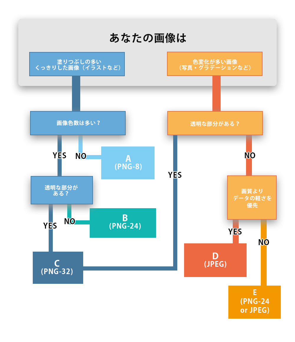 PNG・ JPEGフローチャート